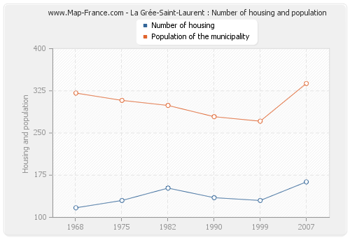 La Grée-Saint-Laurent : Number of housing and population